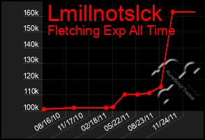 Total Graph of Lmillnotslck