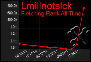 Total Graph of Lmillnotslck