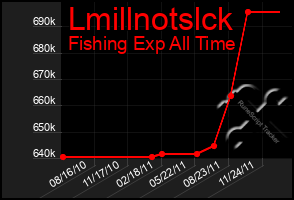 Total Graph of Lmillnotslck