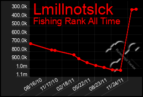 Total Graph of Lmillnotslck