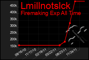 Total Graph of Lmillnotslck