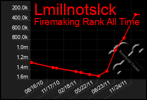 Total Graph of Lmillnotslck