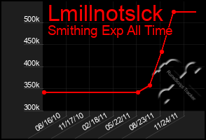 Total Graph of Lmillnotslck