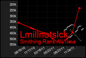 Total Graph of Lmillnotslck