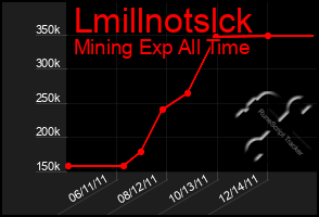 Total Graph of Lmillnotslck