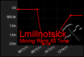 Total Graph of Lmillnotslck