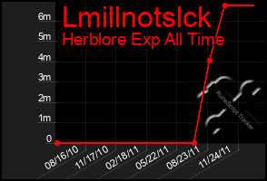 Total Graph of Lmillnotslck