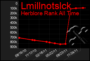 Total Graph of Lmillnotslck