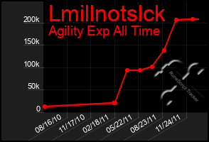 Total Graph of Lmillnotslck