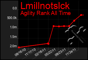 Total Graph of Lmillnotslck