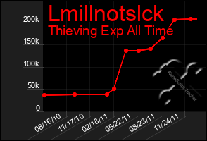 Total Graph of Lmillnotslck