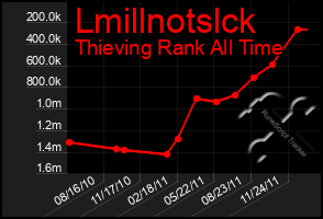 Total Graph of Lmillnotslck