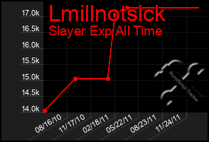 Total Graph of Lmillnotslck