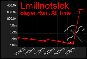 Total Graph of Lmillnotslck