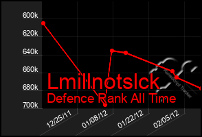 Total Graph of Lmillnotslck