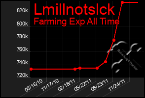 Total Graph of Lmillnotslck