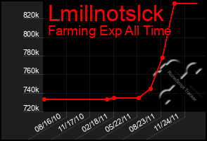 Total Graph of Lmillnotslck