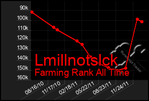 Total Graph of Lmillnotslck