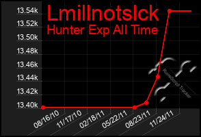 Total Graph of Lmillnotslck