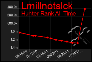 Total Graph of Lmillnotslck