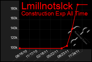 Total Graph of Lmillnotslck