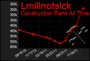 Total Graph of Lmillnotslck