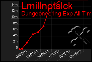 Total Graph of Lmillnotslck