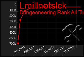 Total Graph of Lmillnotslck