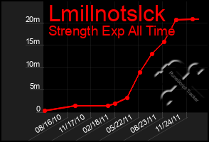 Total Graph of Lmillnotslck