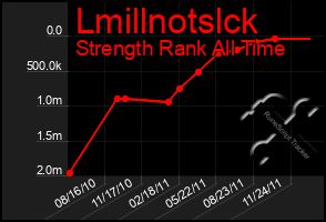 Total Graph of Lmillnotslck