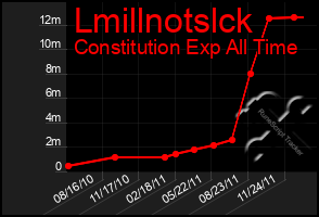 Total Graph of Lmillnotslck