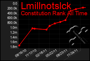 Total Graph of Lmillnotslck