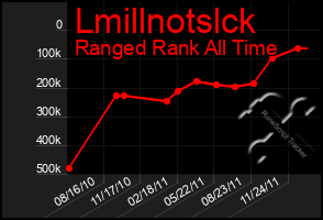 Total Graph of Lmillnotslck