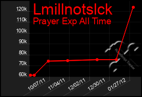 Total Graph of Lmillnotslck