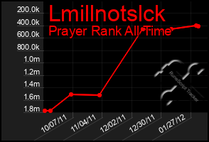 Total Graph of Lmillnotslck