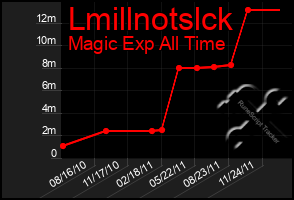 Total Graph of Lmillnotslck