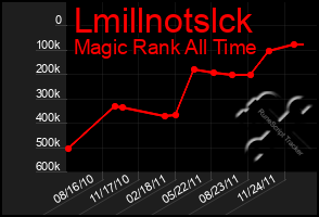 Total Graph of Lmillnotslck