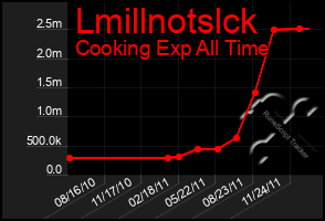 Total Graph of Lmillnotslck