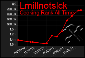 Total Graph of Lmillnotslck