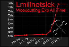 Total Graph of Lmillnotslck