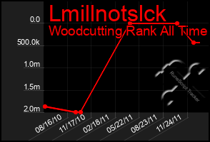 Total Graph of Lmillnotslck