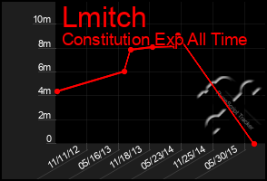 Total Graph of Lmitch