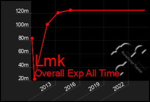 Total Graph of Lmk