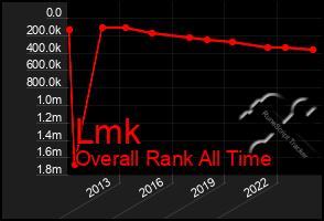 Total Graph of Lmk