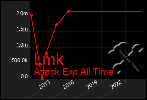 Total Graph of Lmk