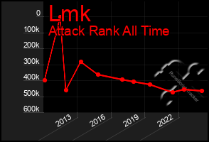 Total Graph of Lmk