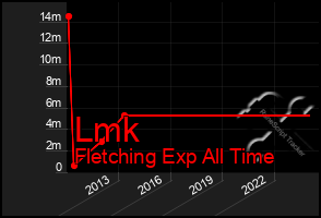 Total Graph of Lmk