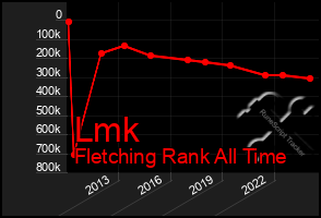 Total Graph of Lmk