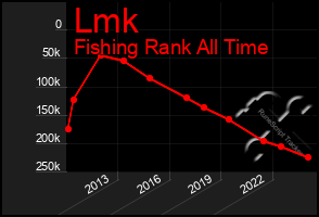 Total Graph of Lmk