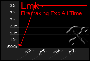 Total Graph of Lmk